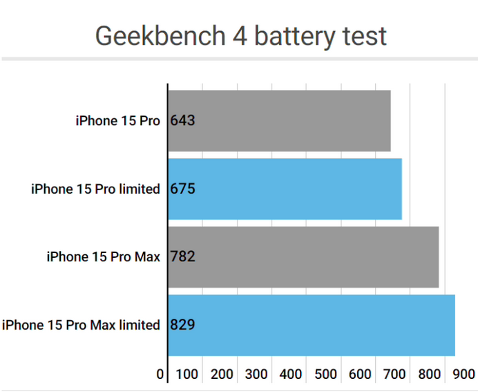 红古apple维修站iPhone15Pro的ProMotion高刷功能耗电吗