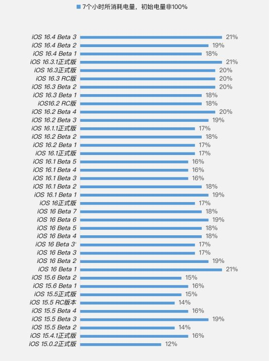 红古苹果手机维修分享iOS 16.4 Beta 3续航跑分等测试结果汇总 