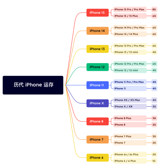 红古苹果维修网点分享苹果历代iPhone运存汇总 