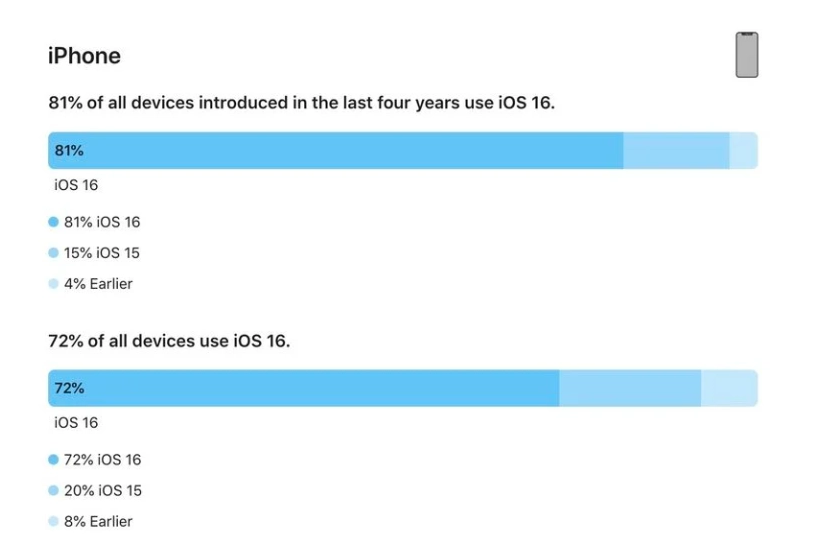 红古苹果手机维修分享iOS 16 / iPadOS 16 安装率 