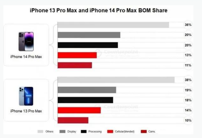 红古苹果手机维修分享iPhone 14 Pro的成本和利润 