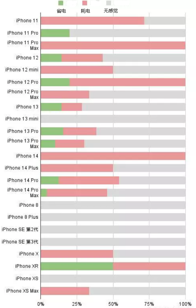 红古苹果手机维修分享iOS16.2太耗电怎么办？iOS16.2续航不好可以降级吗？ 